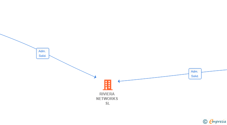 Vinculaciones societarias de RIVIERA NETWORKS SL