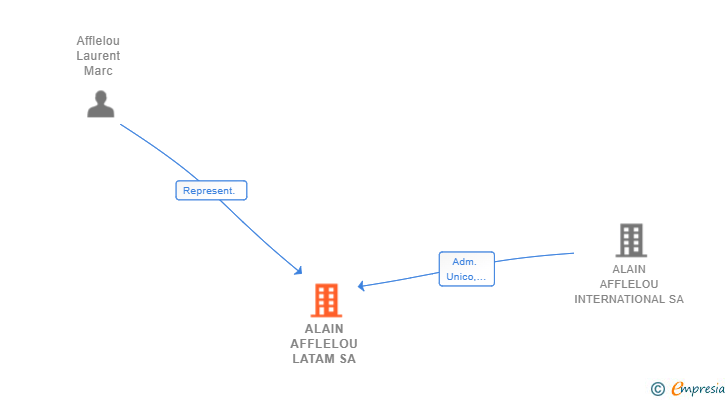 Vinculaciones societarias de ALAIN AFFLELOU LATAM SA