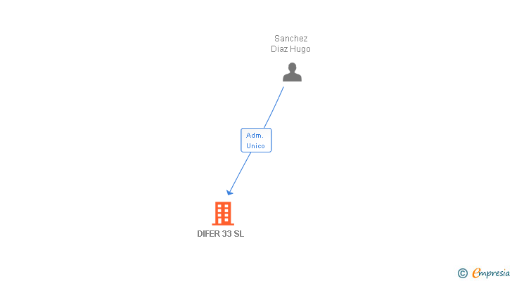 Vinculaciones societarias de DIFER 33 SL