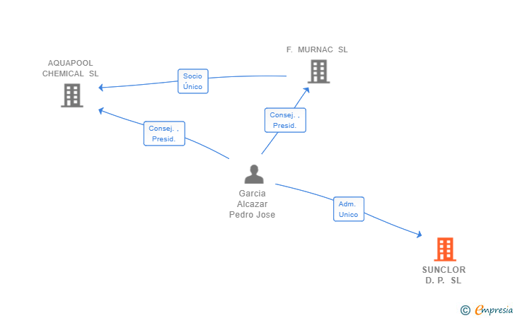 Vinculaciones societarias de SUNCLOR D.P. SL
