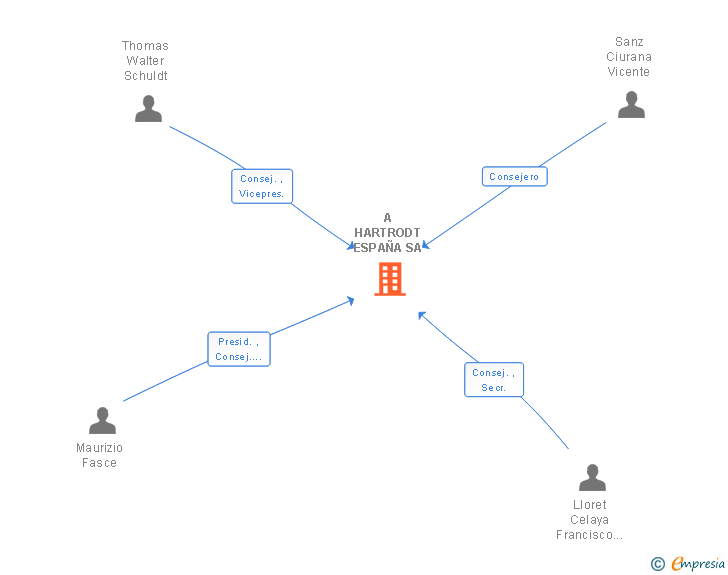 Vinculaciones societarias de A HARTRODT ESPAÑA SA