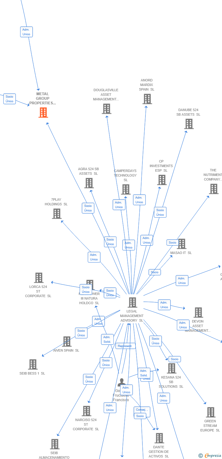 Vinculaciones societarias de METAL GROUP PROPERTIES SL