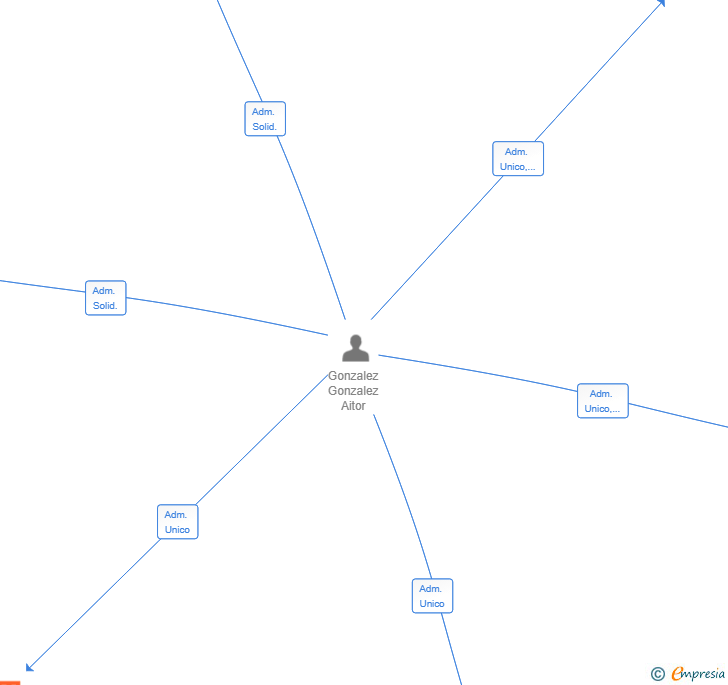 Vinculaciones societarias de HUNDREDFORTYFOUR SL