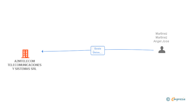 Vinculaciones societarias de A2MTELECOM TELECOMUNICACIONES Y SISTEMAS SRL