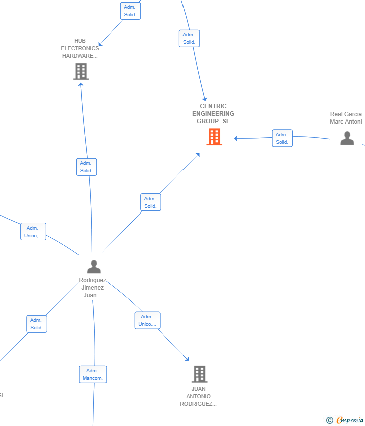Vinculaciones societarias de CENTRIC ENGINEERING GROUP SL