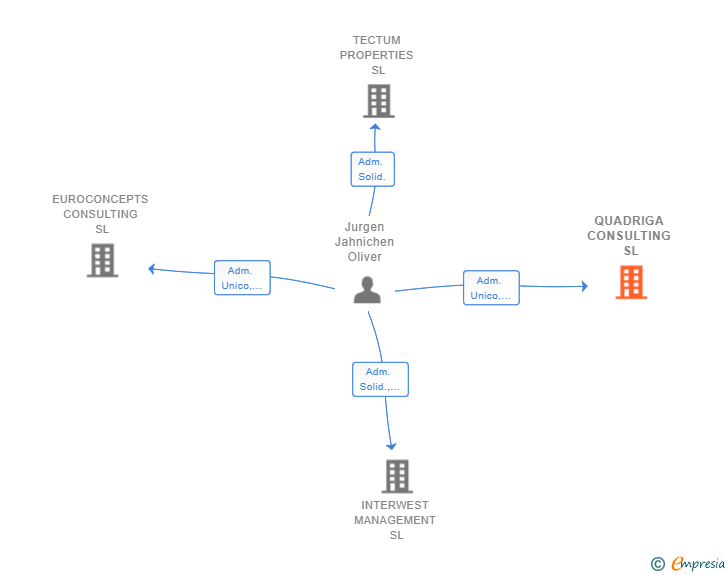 Vinculaciones societarias de QUADRIGA CONSULTING SL