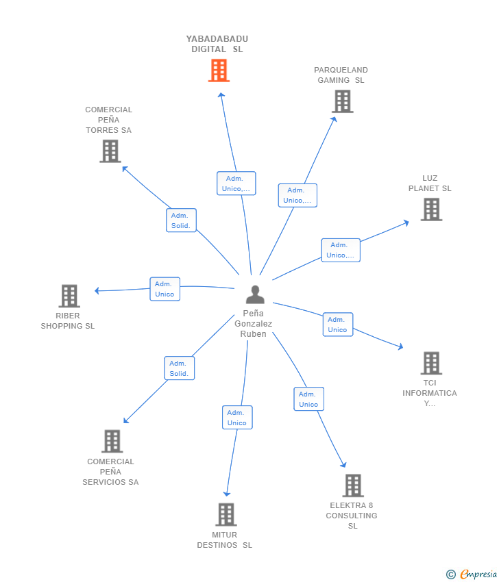 Vinculaciones societarias de JAKATON VENTURES SL