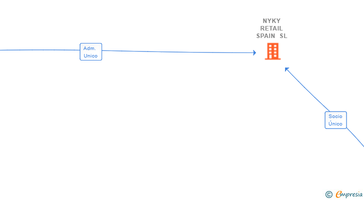 Vinculaciones societarias de NYKY RETAIL SPAIN SL