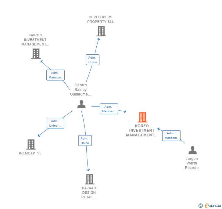 Vinculaciones societarias de KORZO INVESTMENT MANAGEMENT SL