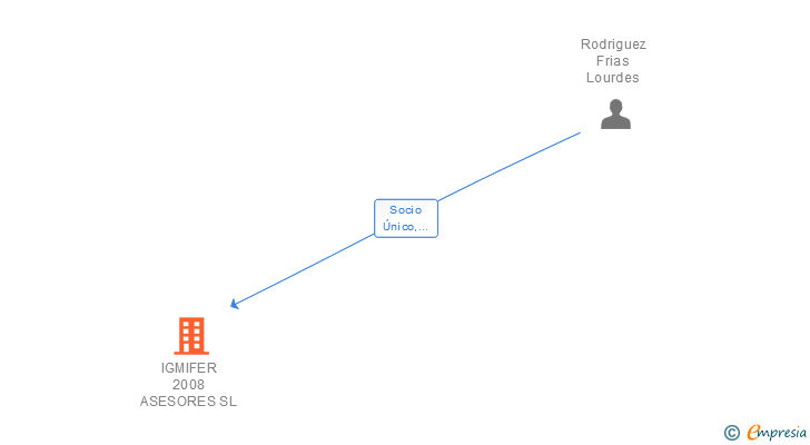 Vinculaciones societarias de IGMIFER 2008 ASESORES SL