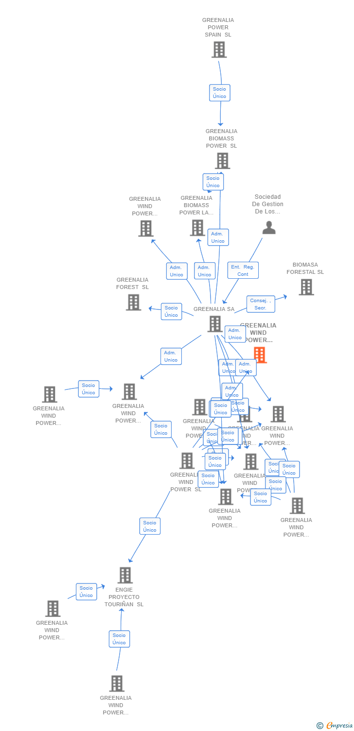 Vinculaciones societarias de GREENALIA WIND POWER SAN ROMAN SL