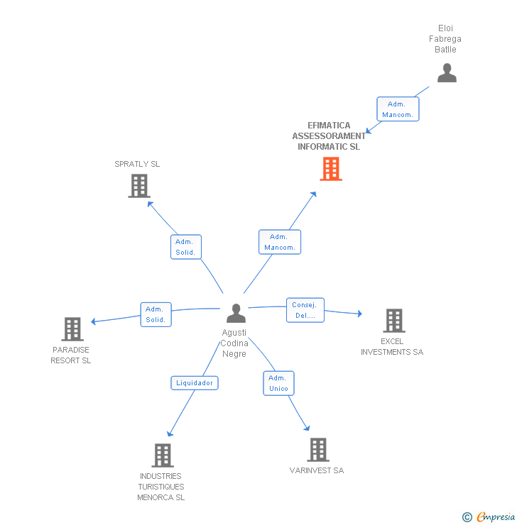 Vinculaciones societarias de EFIMATICA ASSESSORAMENT INFORMATIC SL
