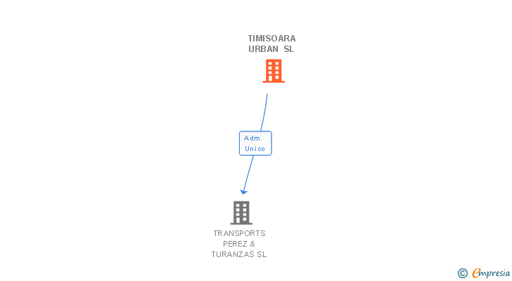 Vinculaciones societarias de TIMISOARA URBAN SL
