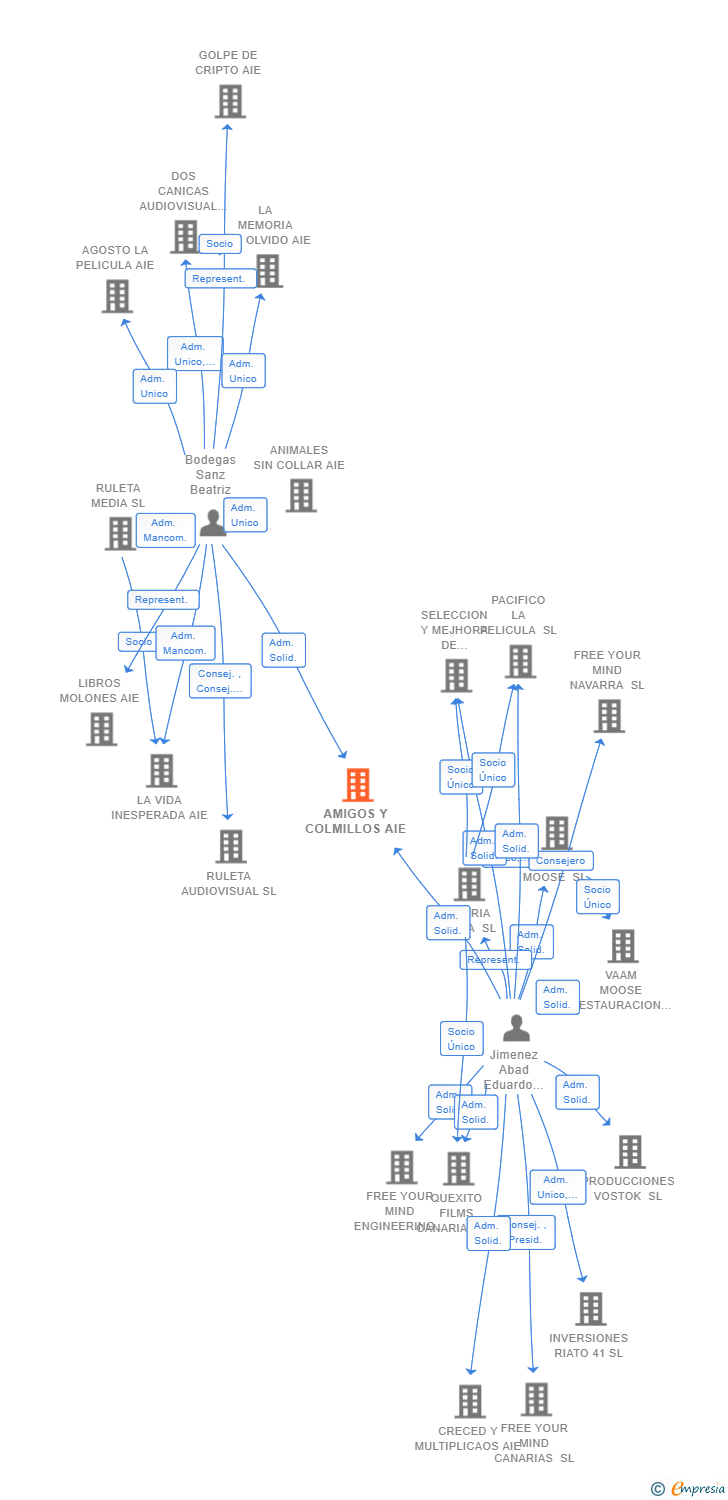 Vinculaciones societarias de AMIGOS Y COLMILLOS AIE