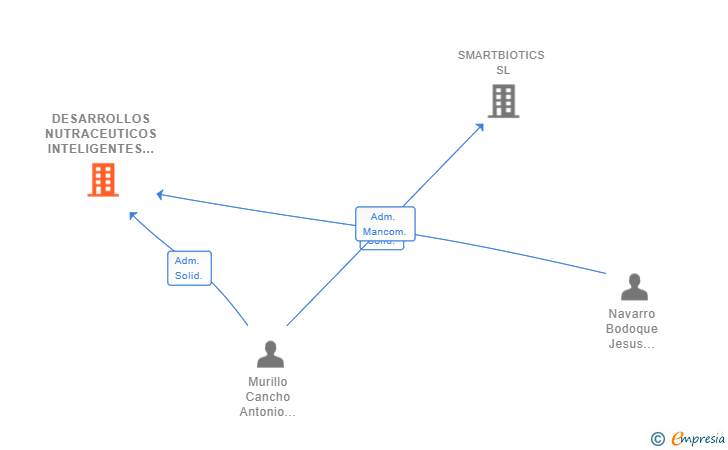 Vinculaciones societarias de DESARROLLOS NUTRACEUTICOS INTELIGENTES SL