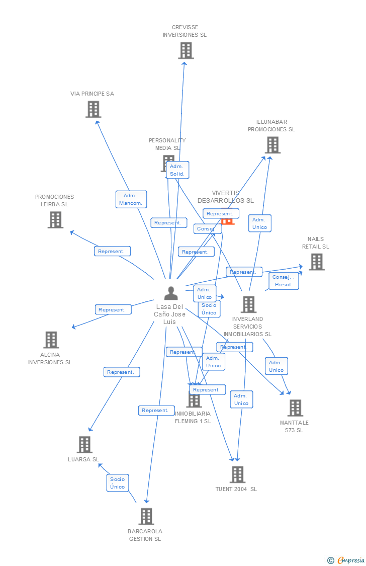 Vinculaciones societarias de VIVERTIS DESARROLLOS SL