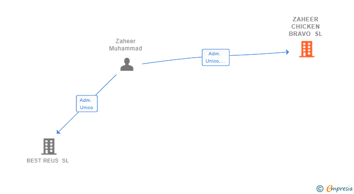 Vinculaciones societarias de ZAHEER CHICKEN BRAVO SL