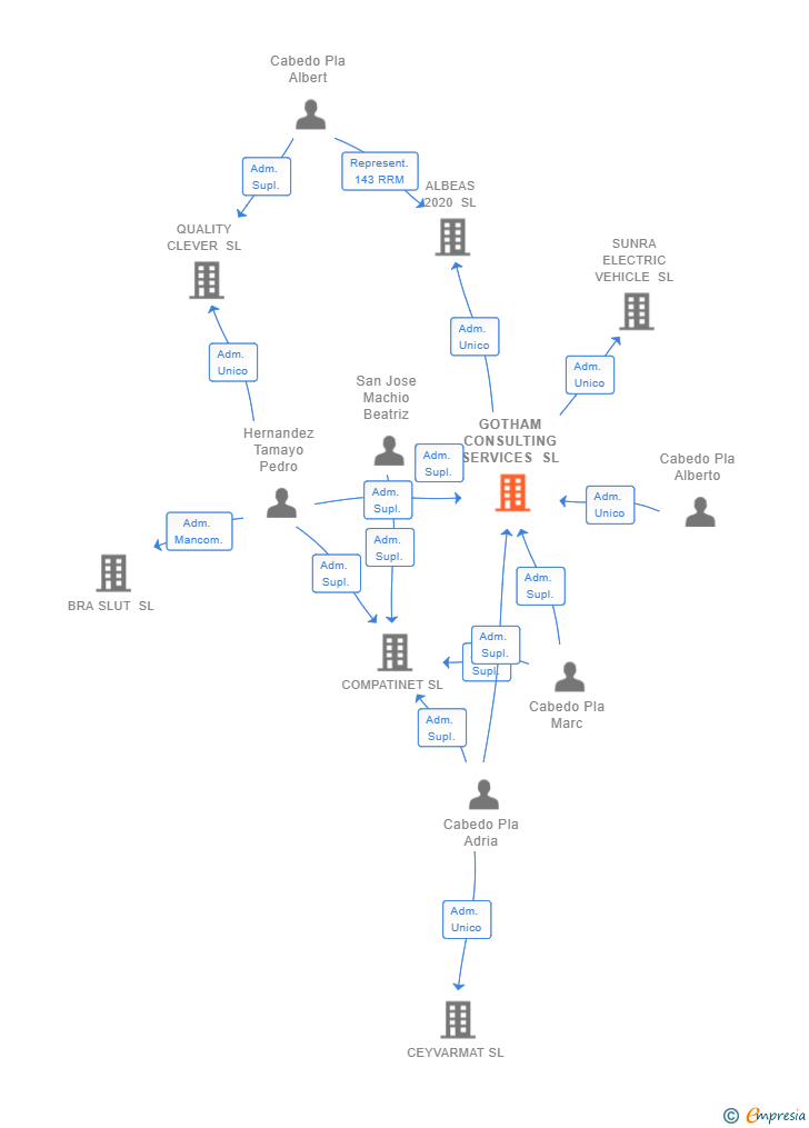Vinculaciones societarias de GOTHAM CONSULTING SERVICES SL