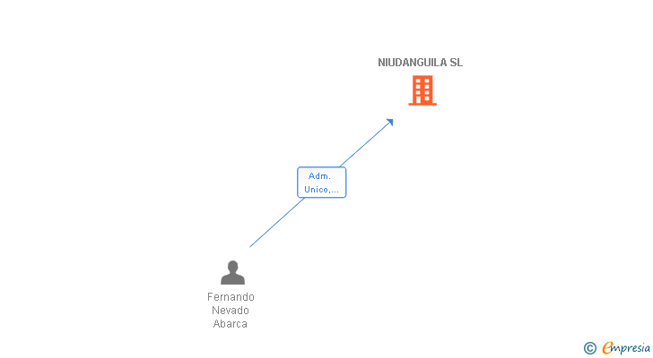 Vinculaciones societarias de NIUDANGUILA SL