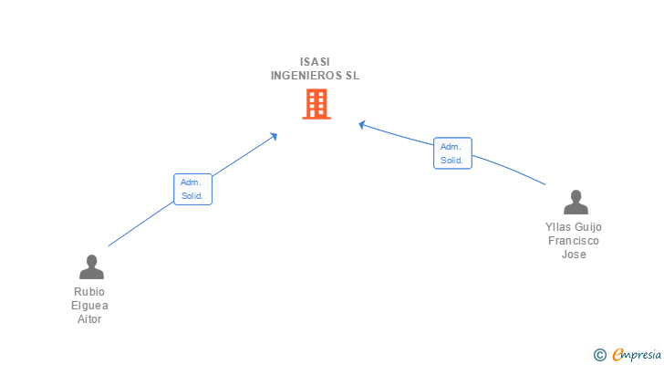 Vinculaciones societarias de ISASI INGENIEROS SL