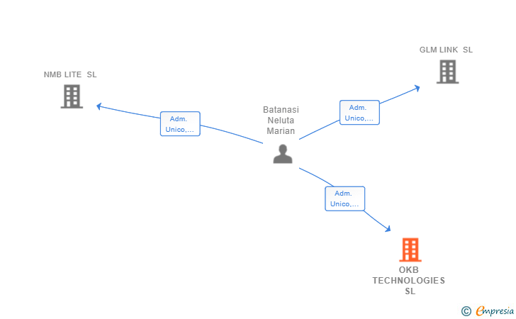 Vinculaciones societarias de OKB TECHNOLOGIES SL