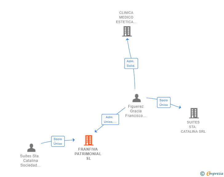 Vinculaciones societarias de FRANFIVA PATRIMONIAL SL