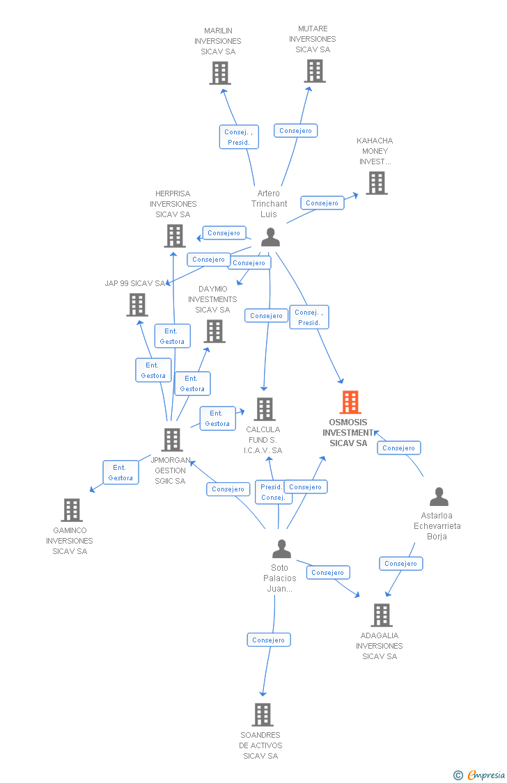 Vinculaciones societarias de OSMOSIS INVESTMENT SICAV SA