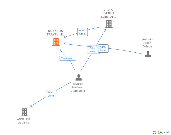 Vinculaciones societarias de RUNNERS TRAVEL SL