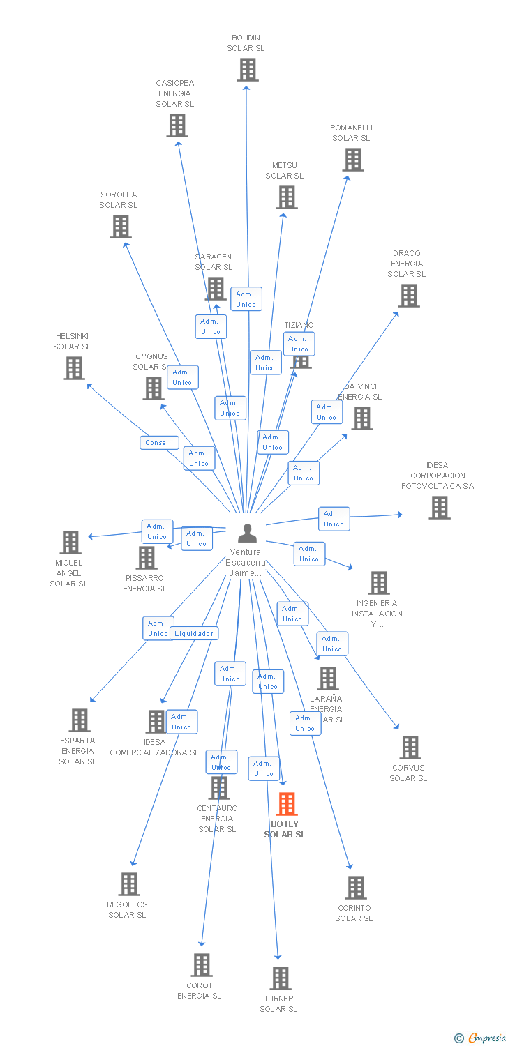 Vinculaciones societarias de BOTEY SOLAR SL