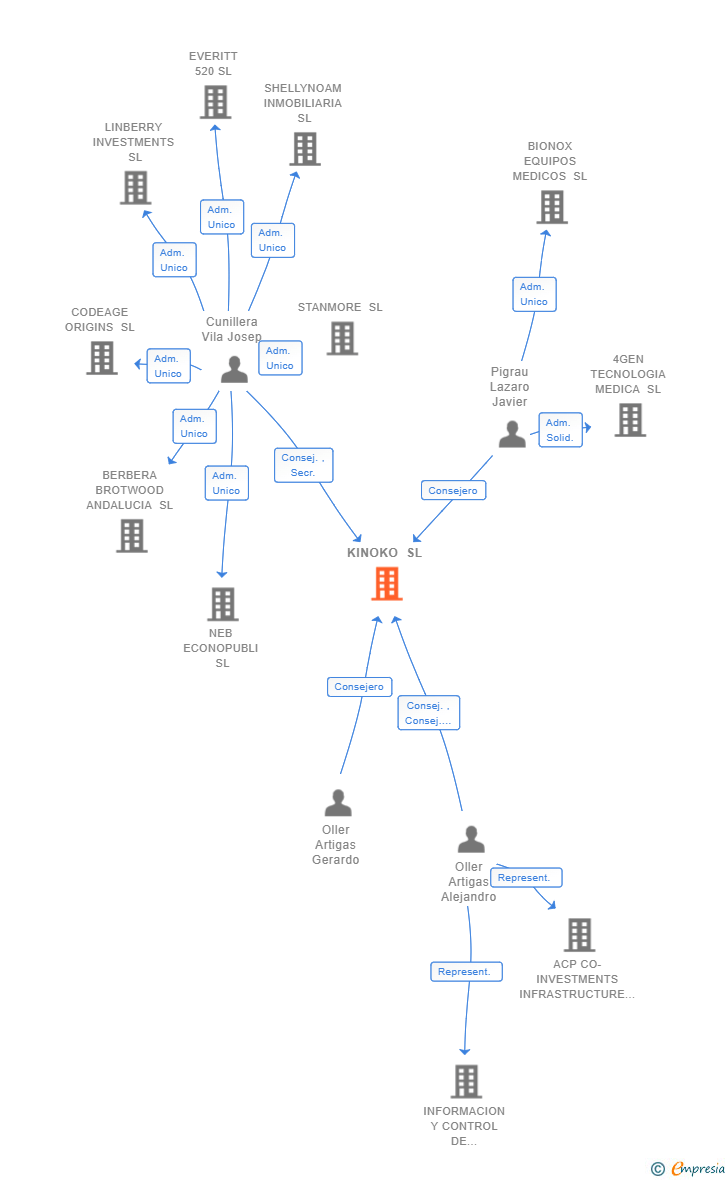 Vinculaciones societarias de KINOKO SL