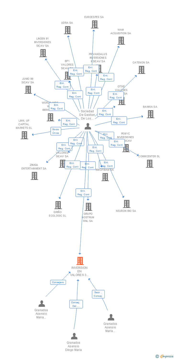 Vinculaciones societarias de INVERSION EN VALORES 3 DE ABRIL SICAV SA