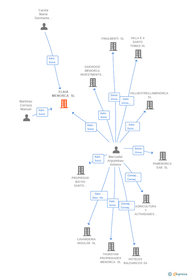 Vinculaciones societarias de ELAIA MENORCA SL
