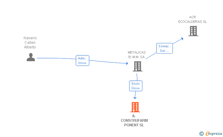 Vinculaciones societarias de A. CONSTRUFARM PONENT SL