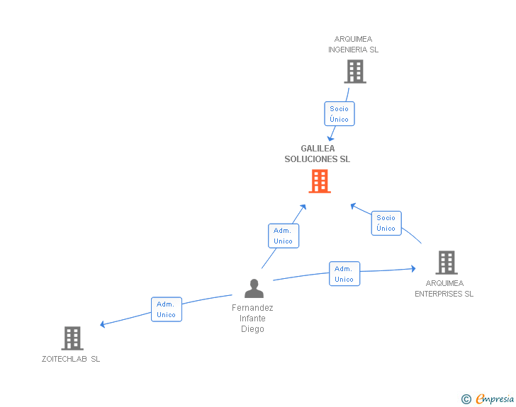 Vinculaciones societarias de GALILEA SOLUCIONES SL