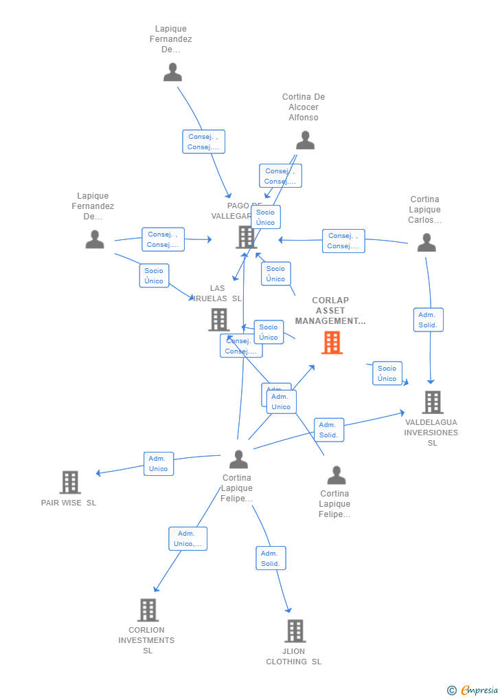 Vinculaciones societarias de CORLAP ASSET MANAGEMENT SL