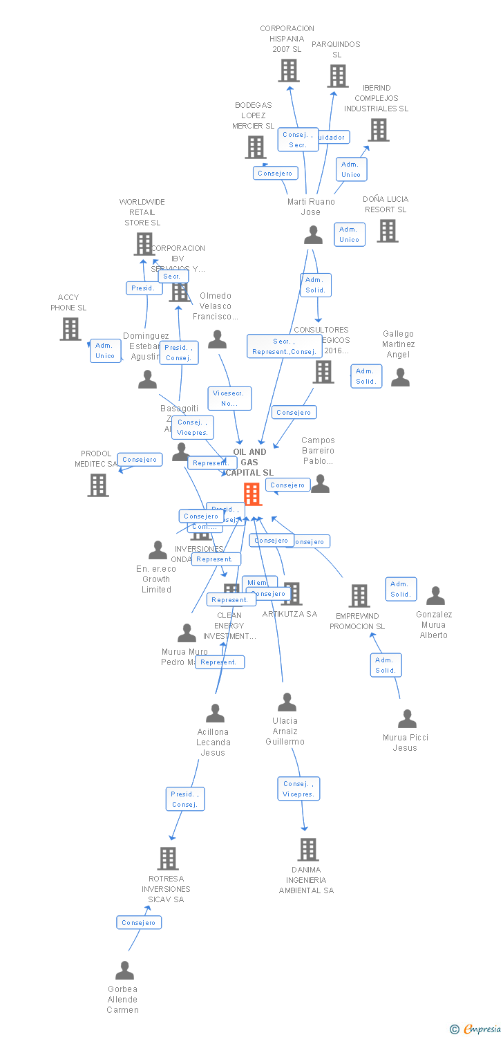 Vinculaciones societarias de OIL AND GAS CAPITAL SL