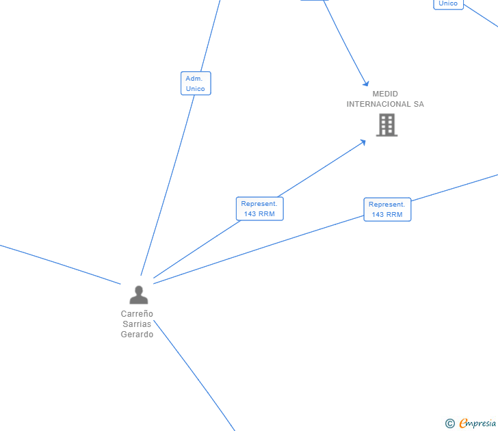 Vinculaciones societarias de GENERAL DE MEDICION EXPORT SL
