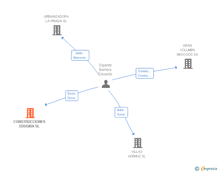 Vinculaciones societarias de CONSTRUCCIONES EDUGIBA SL