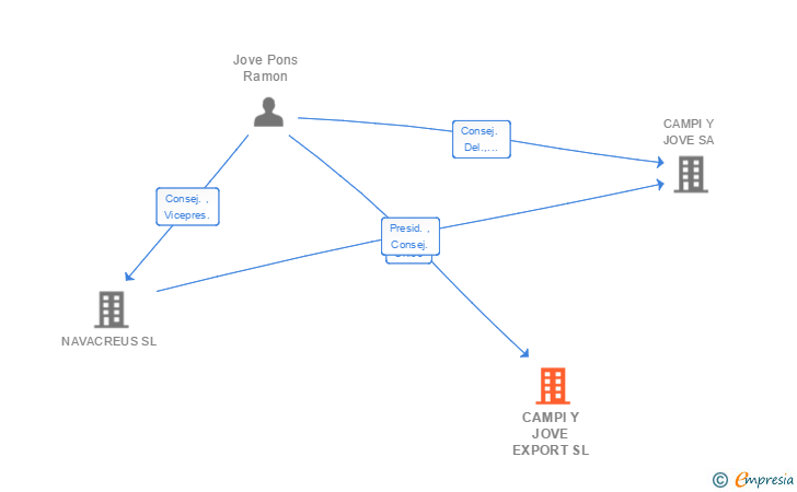 Vinculaciones societarias de CAMPI Y JOVE EXPORT SL