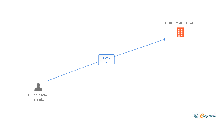 Vinculaciones societarias de CHICA&NIETO SL
