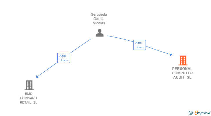 Vinculaciones societarias de PERSONAL COMPUTER AUDIT SL