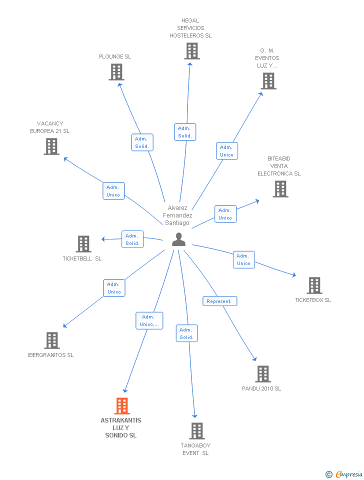 Vinculaciones societarias de ASTRAKANTIS LUZ Y SONIDO SL