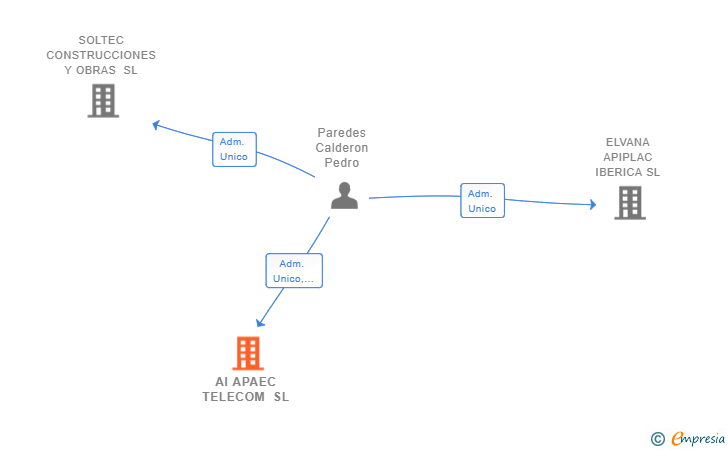 Vinculaciones societarias de AI APAEC TELECOM SL