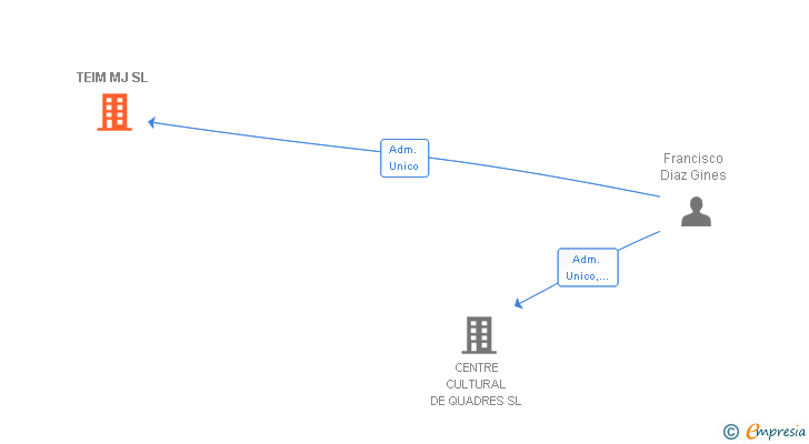 Vinculaciones societarias de TEIM MJ SL