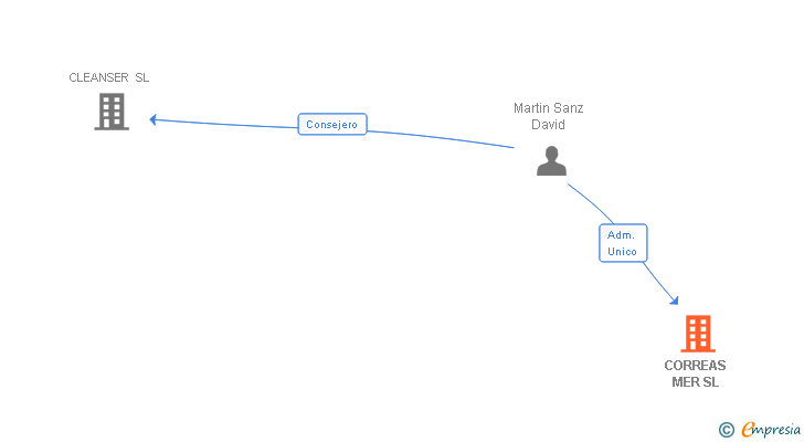 Vinculaciones societarias de CORREAS MER SL