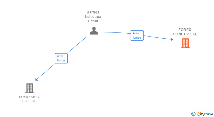 Vinculaciones societarias de FOREX CONCEPT SL