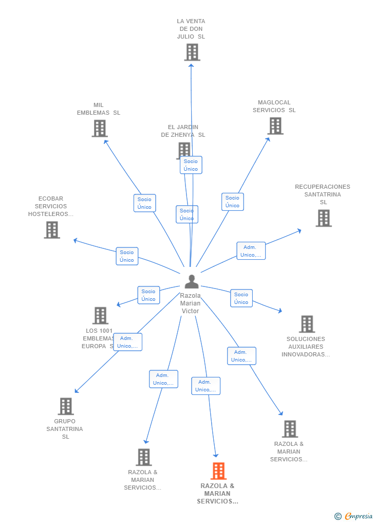 Vinculaciones societarias de RAZOLA & MARIAN SERVICIOS DE RECUPERACIONES FERRICAS SL