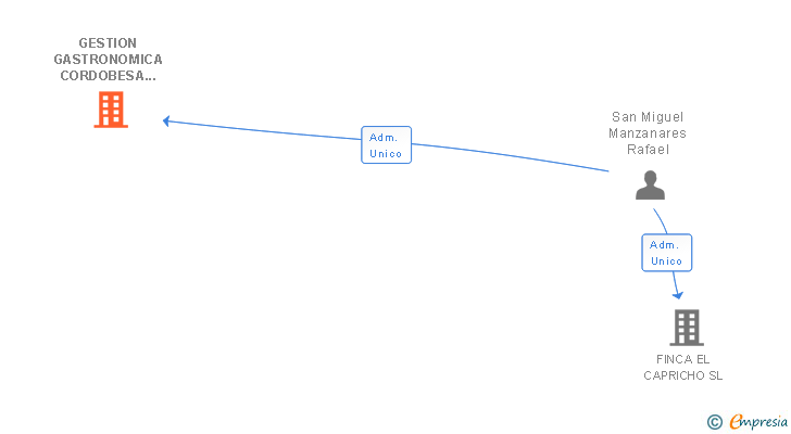 Vinculaciones societarias de GESTION GASTRONOMICA CORDOBESA SL