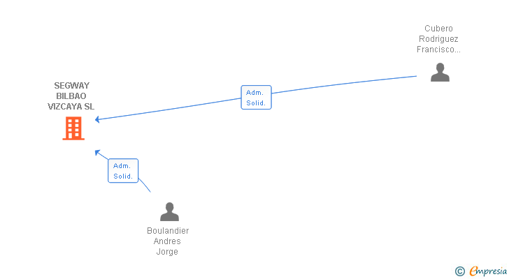 Vinculaciones societarias de SEGWAY BILBAO VIZCAYA SL