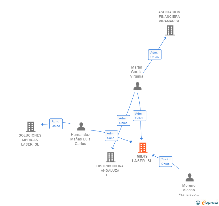 Vinculaciones societarias de MIDIS LASER SL